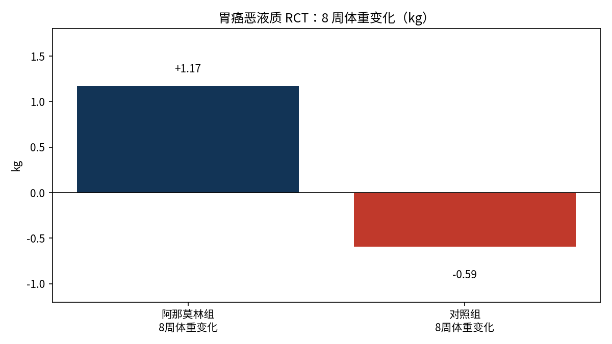 阿那莫林 8 周体重变化