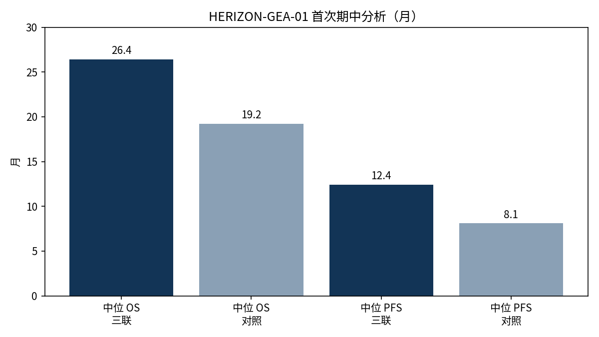 HERIZON-GEA-01 OS/PFS